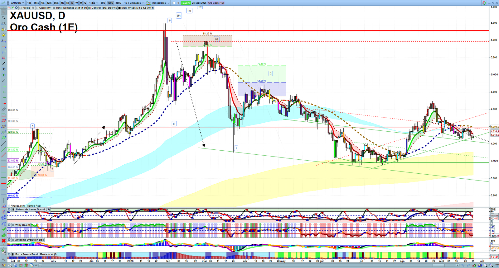 Gold XAUUSD daily technical analysis chart showing key levels, price action and possible reaction zones